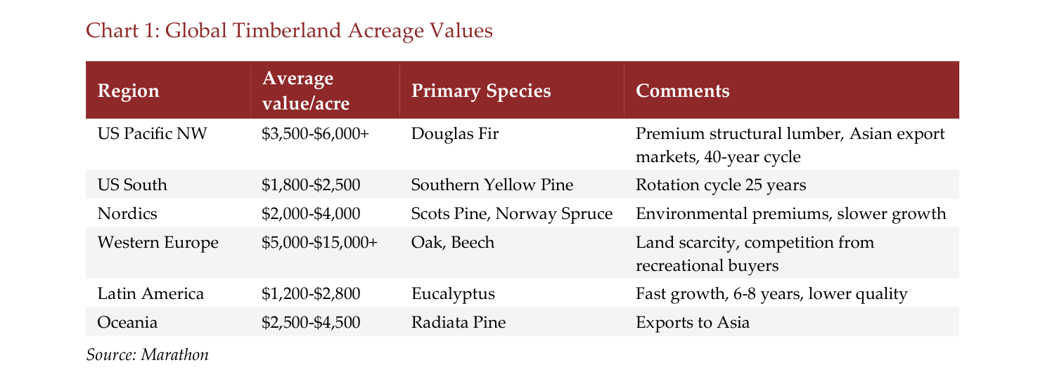 Chart 1: Global Timberland Acreage Values