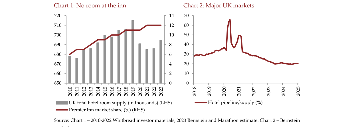 Chart 2: Major UK markets