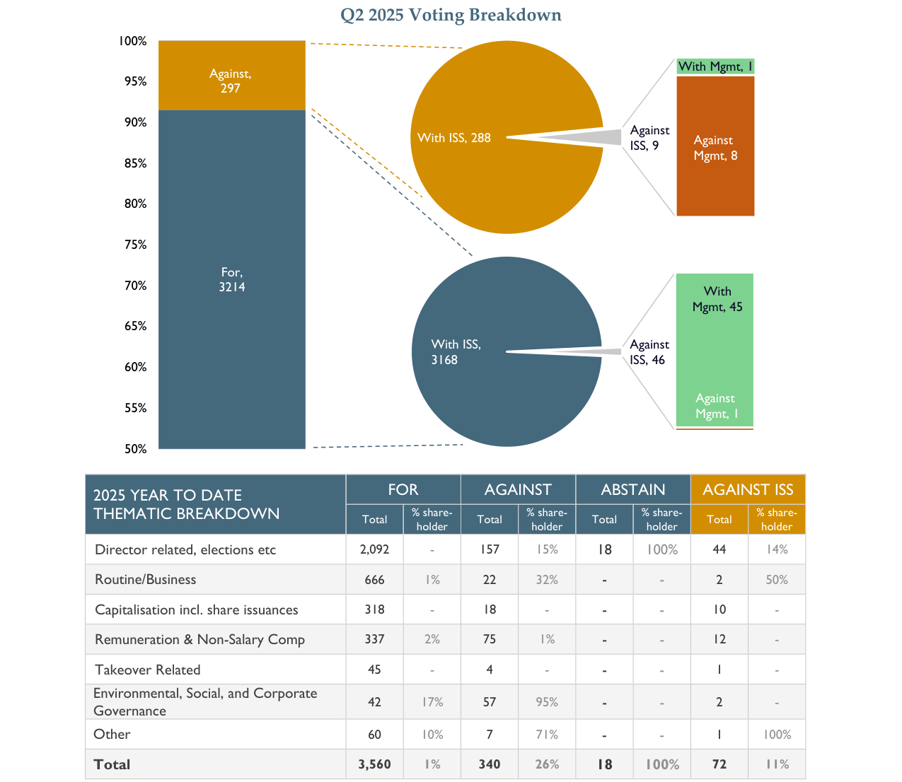 Q2 2025 Voting Breakdown - Against Details
