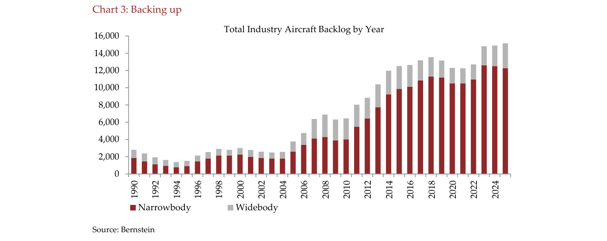 Chart 3: Backing up