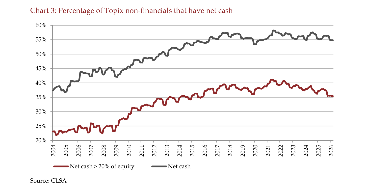 Chart 3: Percentage of Topix non-financials that have net cash