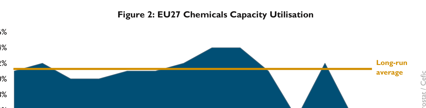 Figure 2: EU27 Chemicals Capacity Utilisation