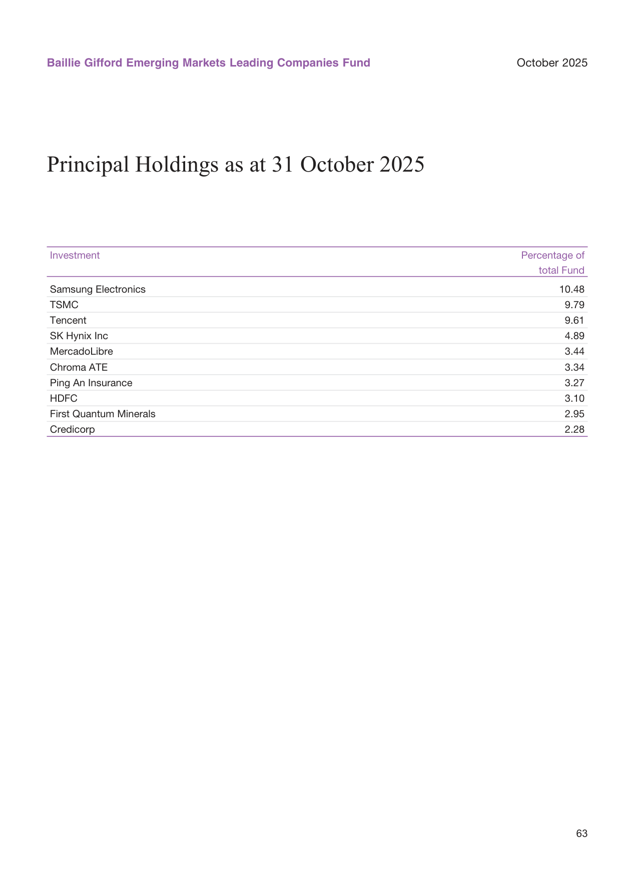 Global housing price index