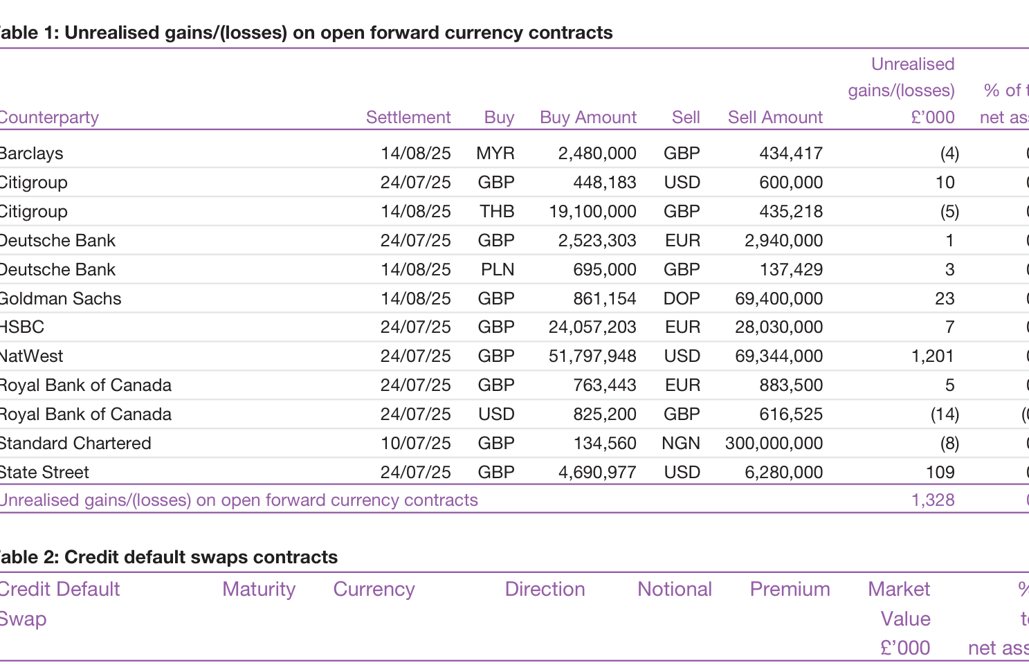 Table 1: Unrealised gains/(losses) on open forward currency contracts