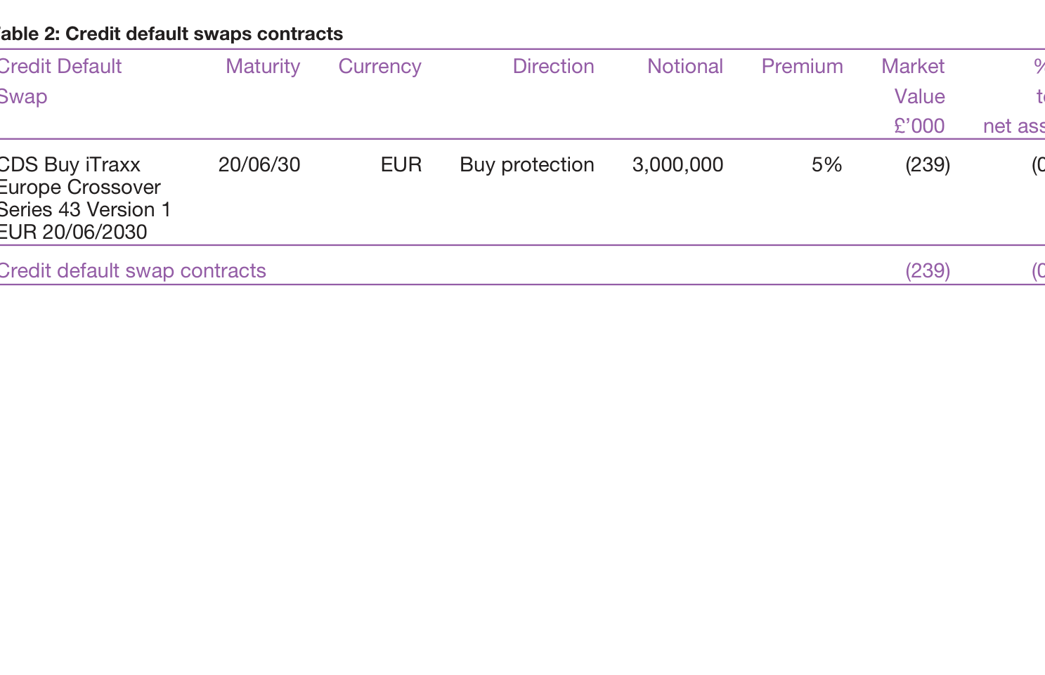Table 2: Credit default swaps contracts