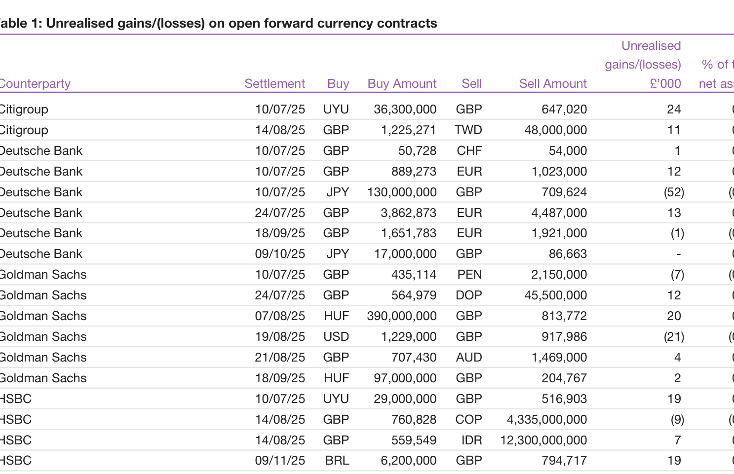 Table 1: Unrealised gains/(losses) on open forward currency contracts