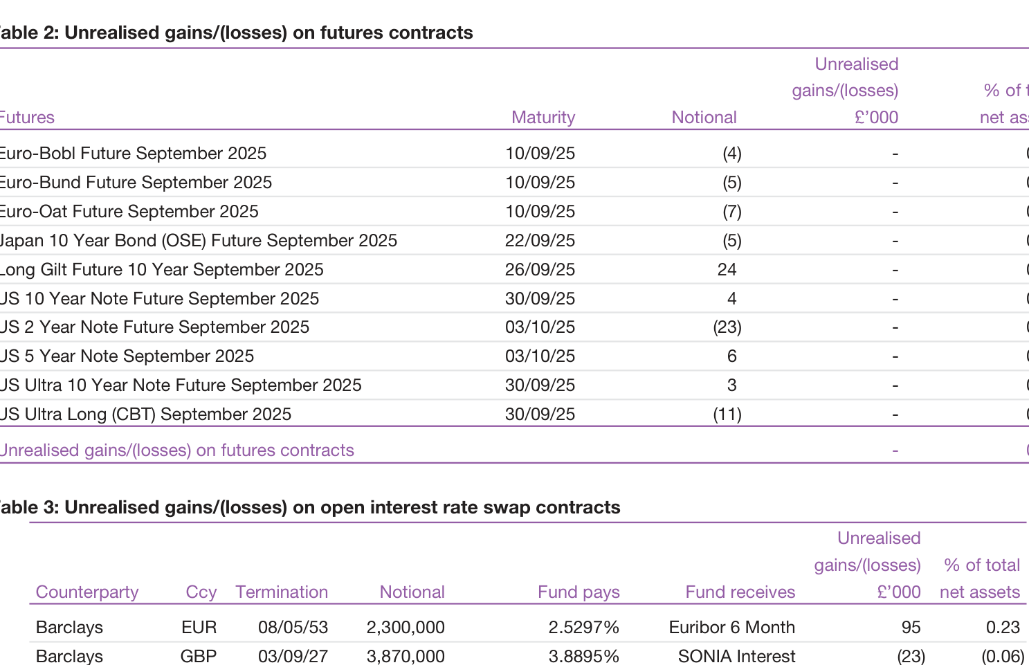 Table 2: Unrealised gains/(losses) on futures contracts