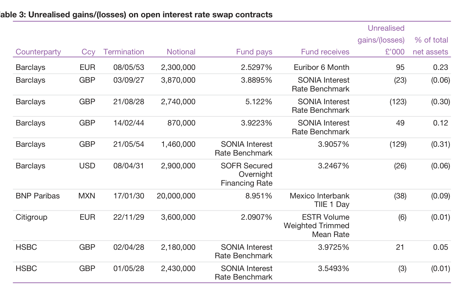 Table 3: Unrealised gains/(losses) on open interest rate swap contracts