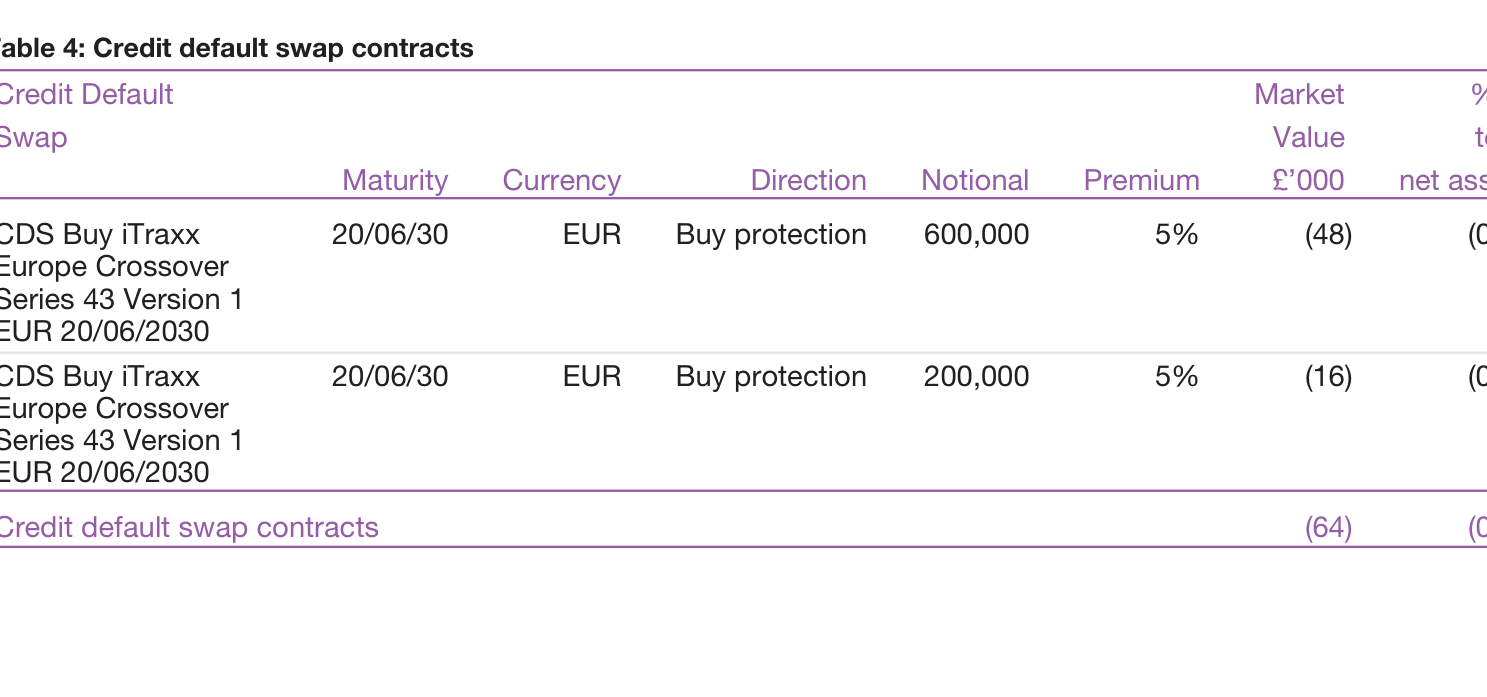Table 4: Credit default swap contracts