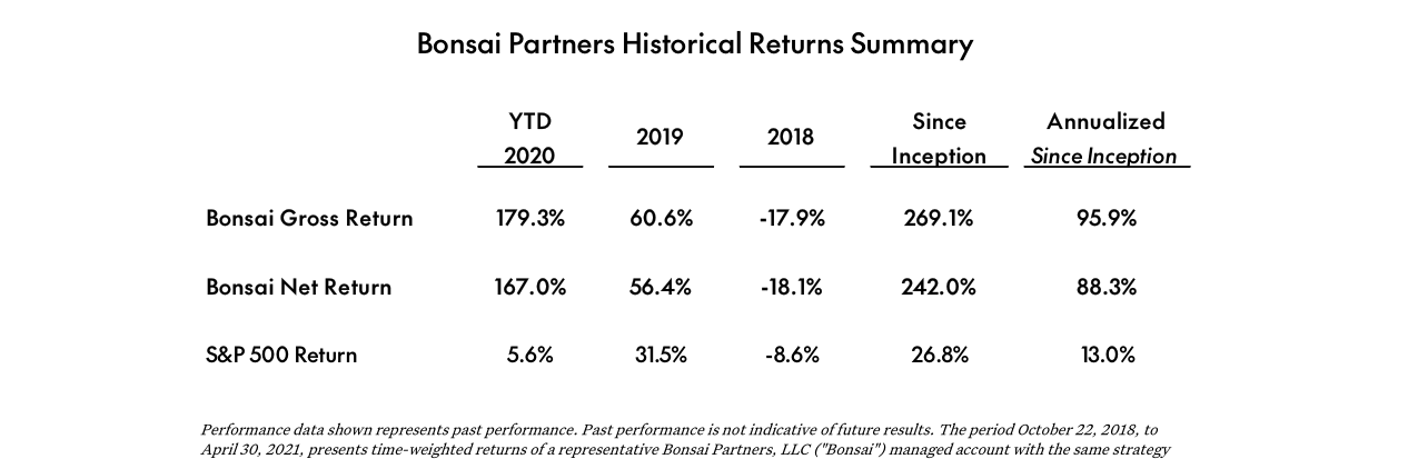 Bonsai Partners Q3 2020 Letter