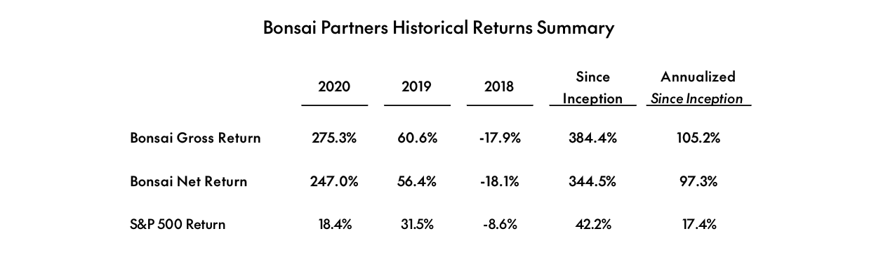 Bonsai Partners Q4 2020 Letter