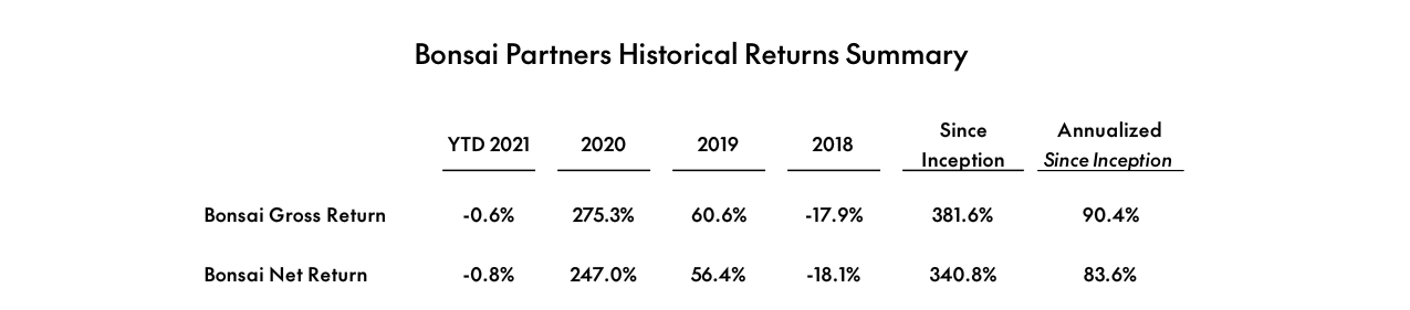 Bonsai Partners Q1 2021 Letter