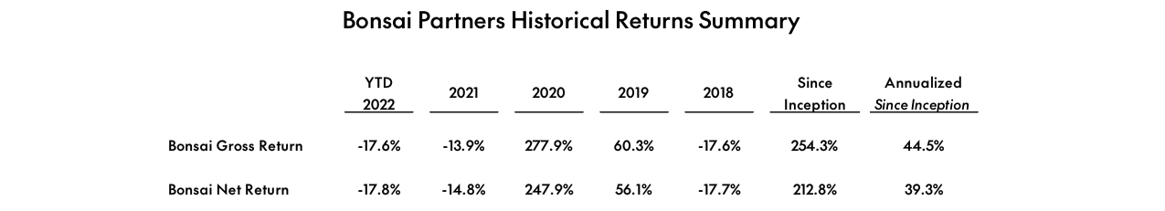 Bonsai Partners Q1 2022 Letter