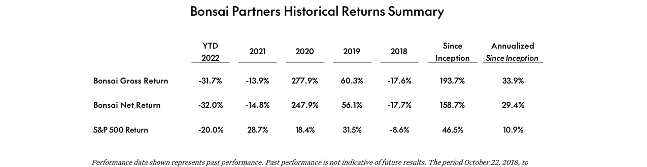 Bonsai Partners Q2 2022 Letter