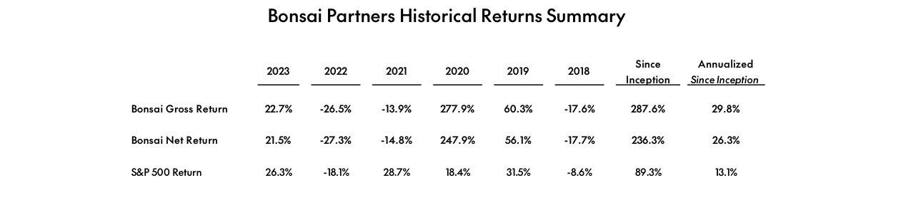 Bonsai Partners Q4 2023 Letter