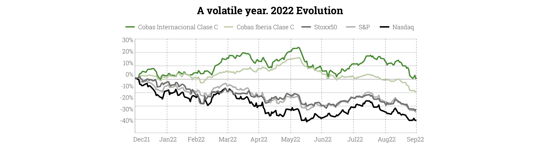 Comments on Third Quarter 2022