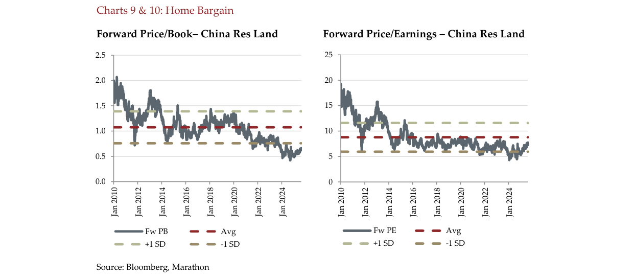 Chart 9: Forward Price/Book – China Res Land
