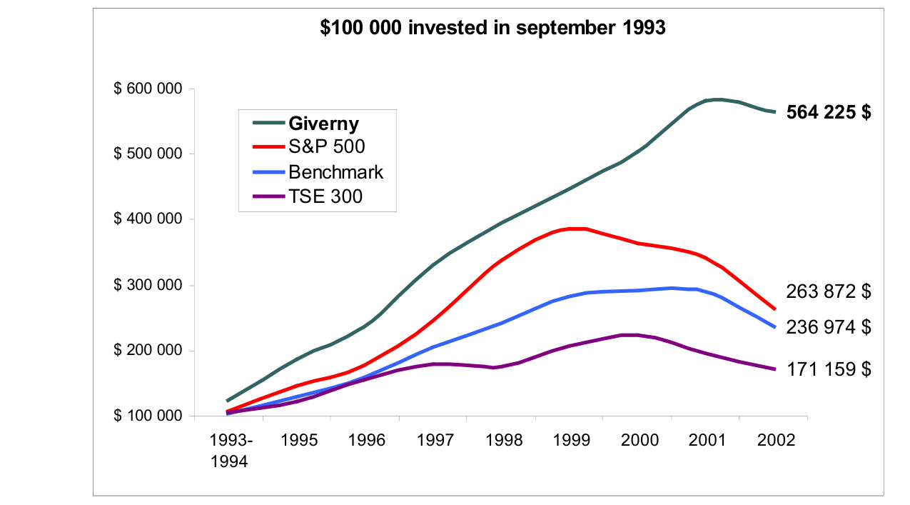 Giverny Capital Annual Letter to Partners 2002