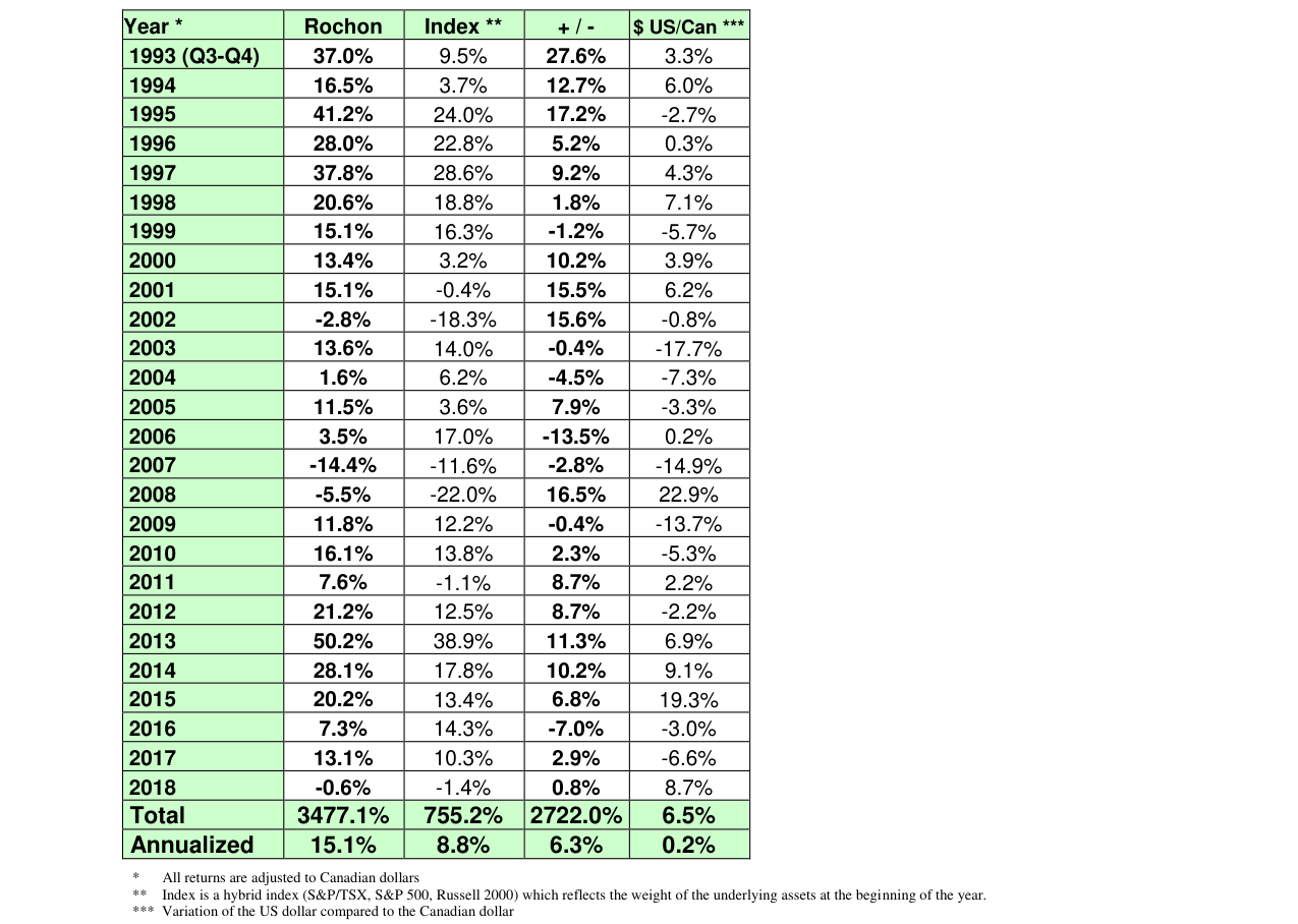 Giverny Capital Annual Letter to Partners 2018