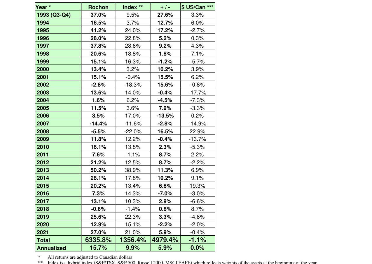 Giverny Capital Annual Letter to Partners 2021