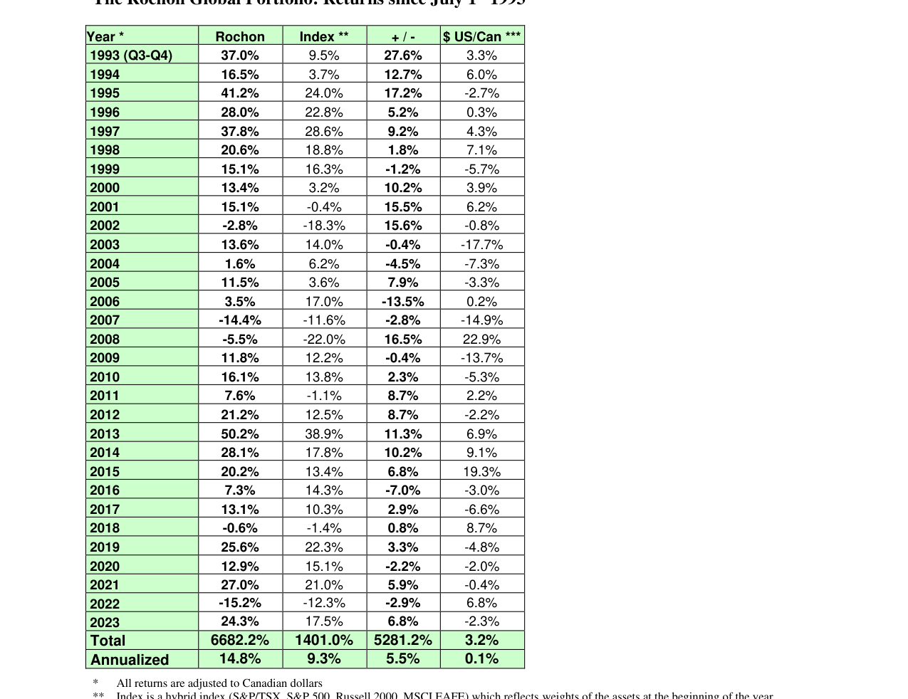 Giverny Capital Annual Letter to Partners 2023