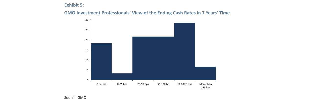 Exhibit 5: GMO Investment Professionals' View of the Ending Cash Rates in 7 Year
