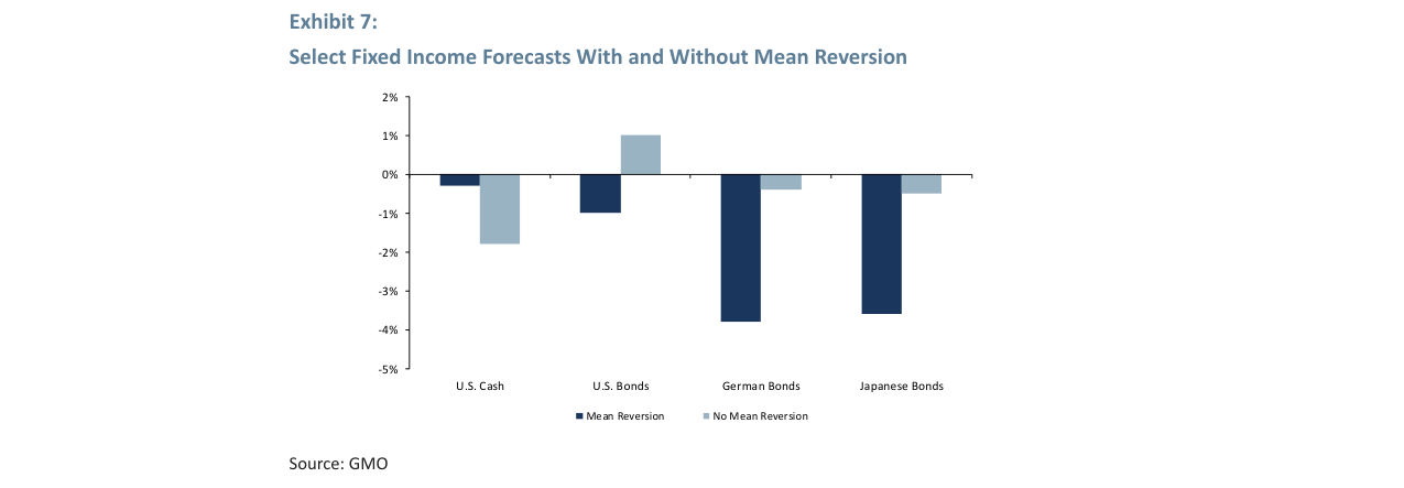 Exhibit 7: Select Fixed Income Forecasts With and Without Mean Reversion