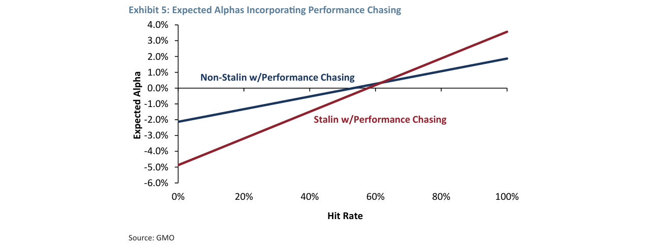 Exhibit 7: Expected Alpha as a Function of Performance Chasing