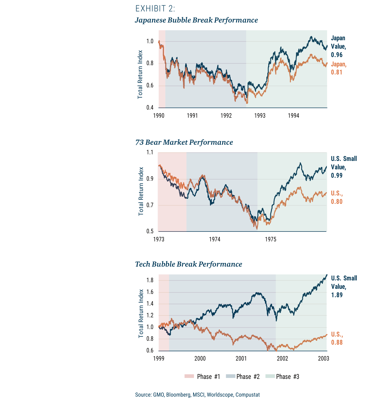 73 Bear Market Performance