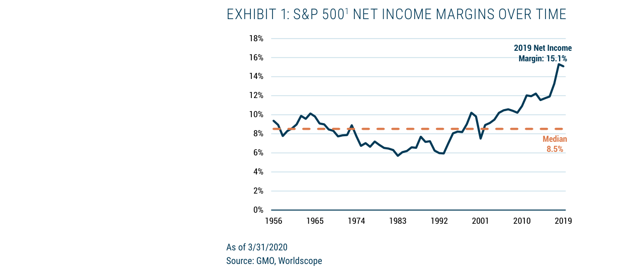 Why We Are Not Worried About Elevated Profit Margins