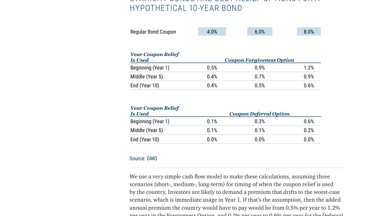 Sovereign Contingent Bonds