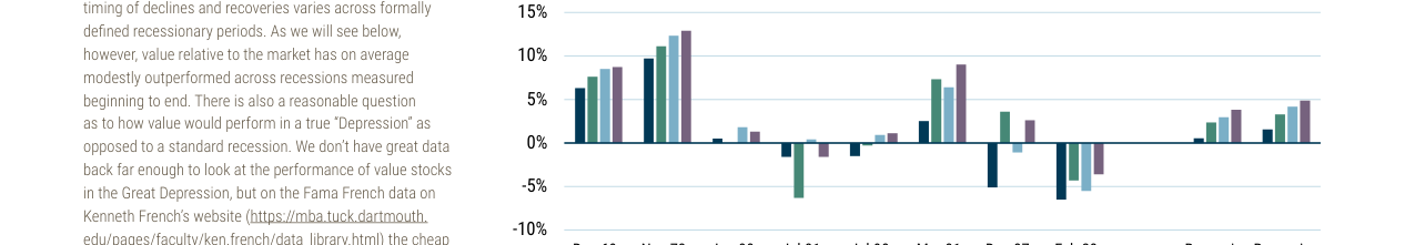 Value Does Just Fine in Recessions