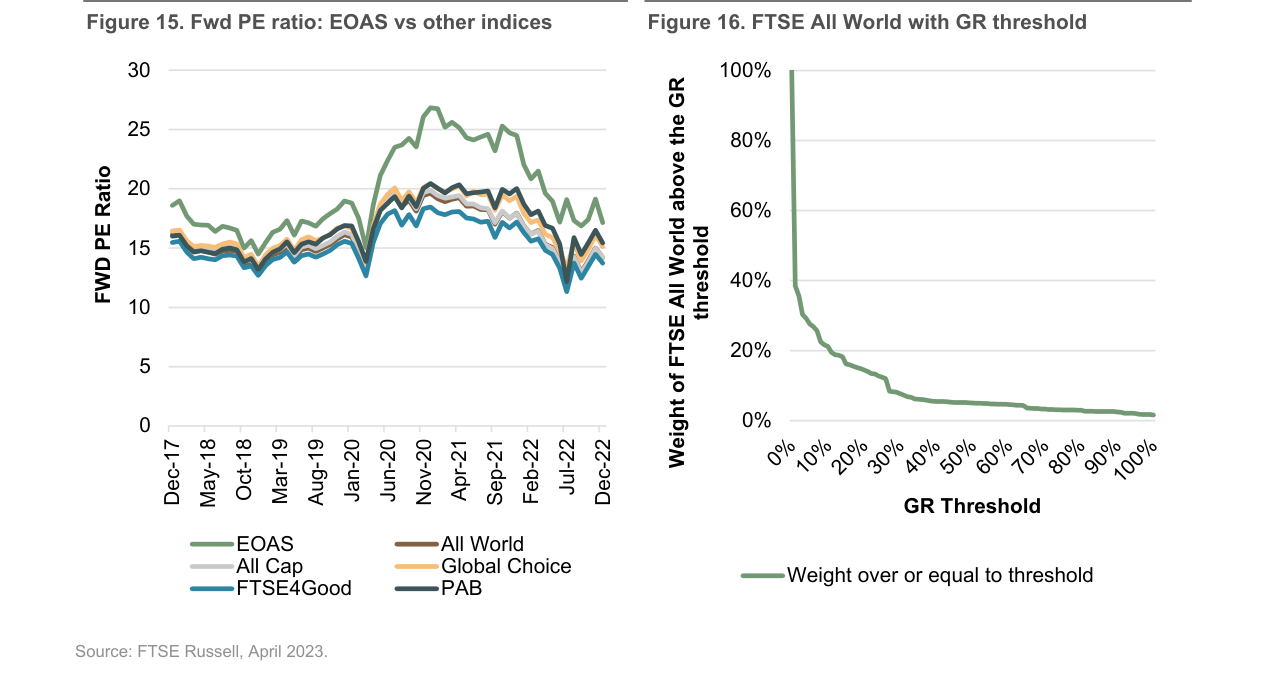 Figure 15: Fwd PE ratio: EOAS vs other indices