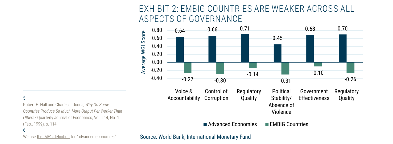 EXHIBIT 2: EMBIG COUNTRIES ARE WEAKER ACROSS ALL ASPECTS OF GOVERNANCE