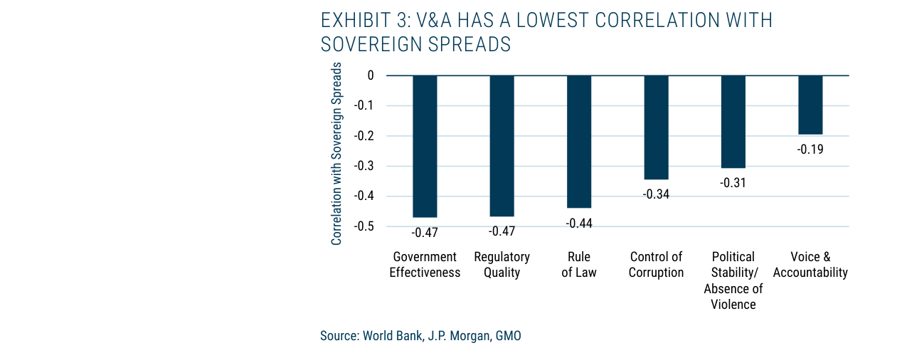 EXHIBIT 3: V&A HAS A LOWEST CORRELATION WITH SOVEREIGN SPREADS