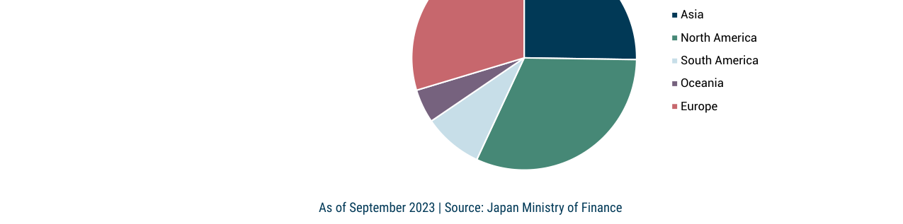 Exhibit 12: Japanese FDI by Industry (2012-2022, %)