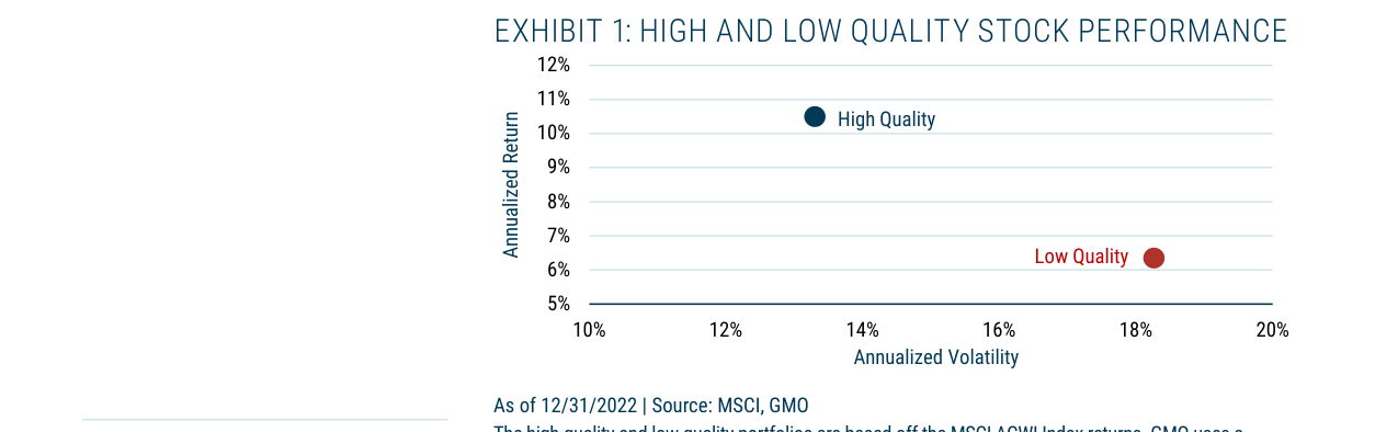 The Quality Anomaly
