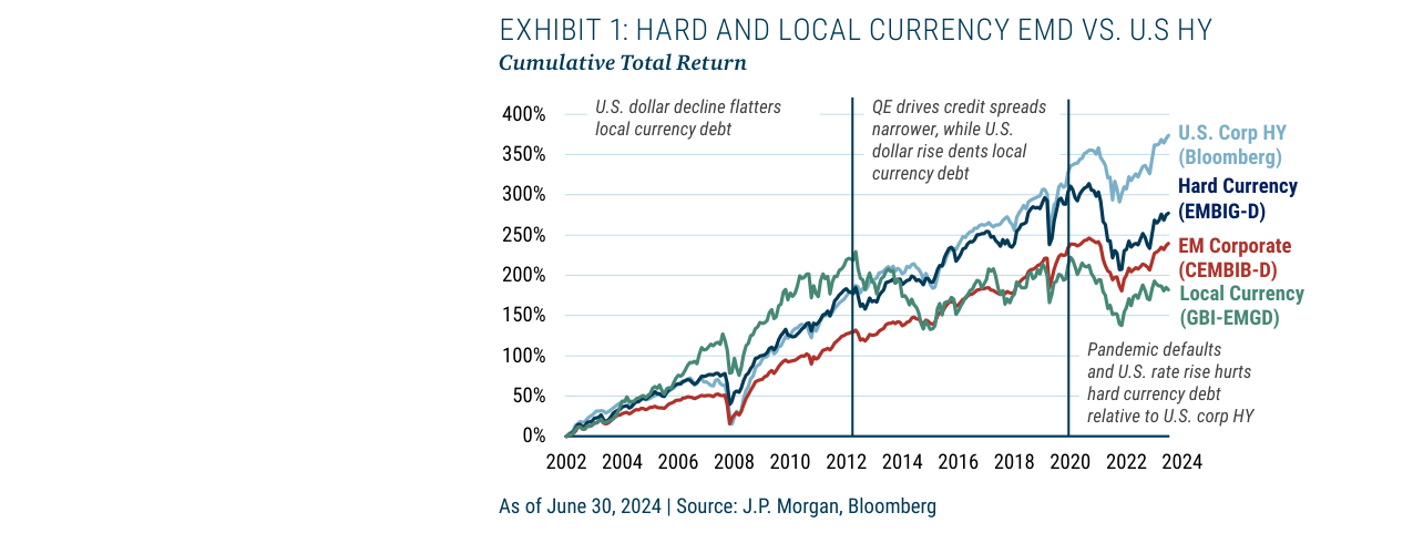 The What-Why-When-How Guide to Owning Emerging Debt