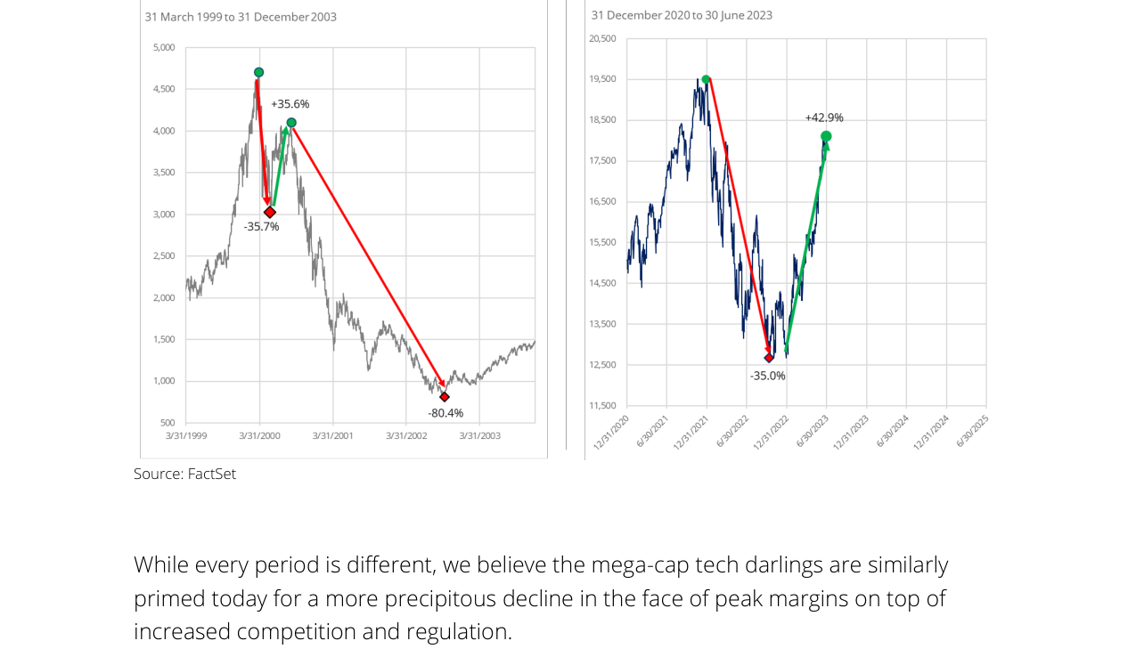 NASDAQ 100 2020-2023... So Far