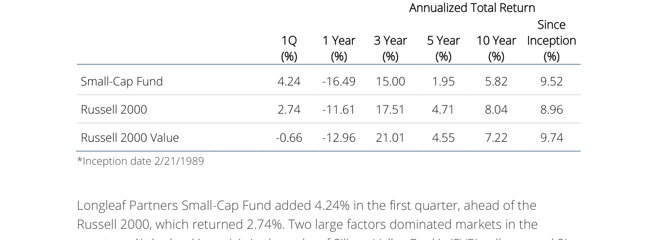 1Q23 Small-Cap Fund Commentary