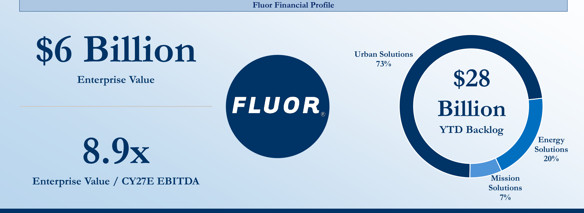 2025 Active-Passive Investor Summit – Fluor Corporation