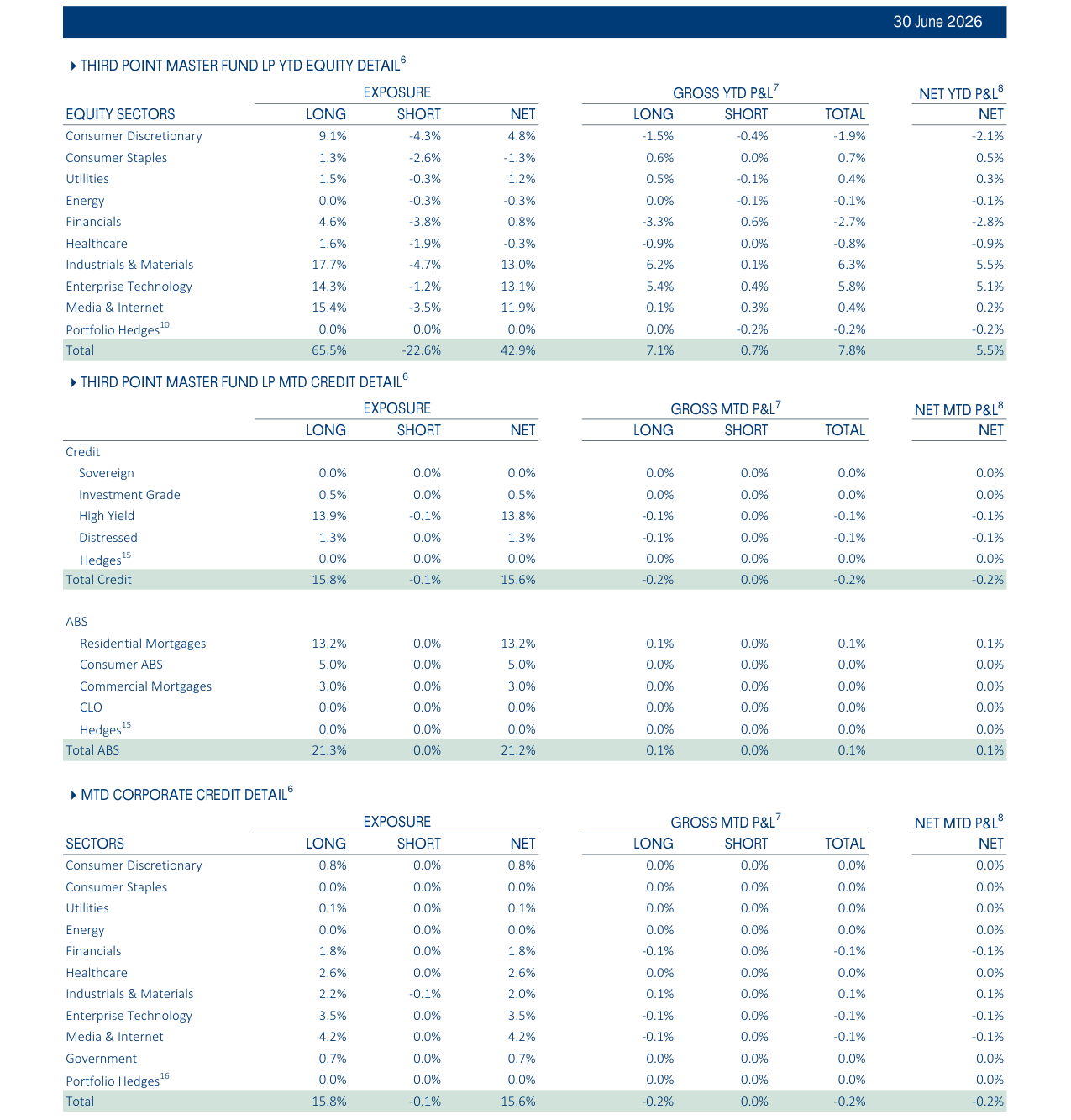 THIRD POINT MASTER FUND LP YTD EQUITY DETAIL