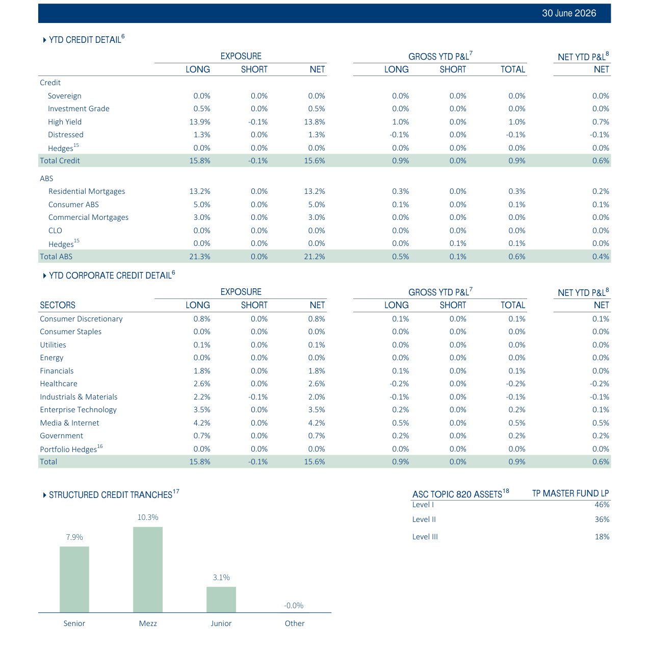 STRUCTURED CREDIT TRANCHES