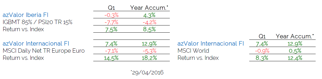 Quarterly letter 1Q2016