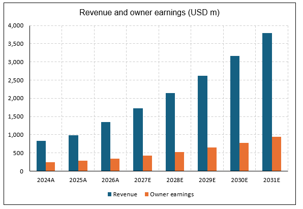 Airtel Money revenue and owner earnings forecast