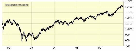 Giverny Capital Annual Letter to Partners 2006