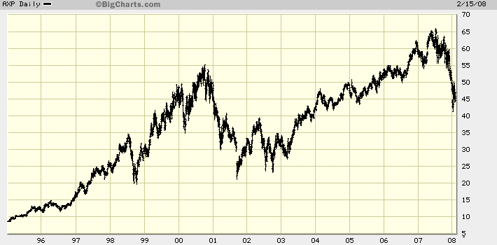 Giverny Capital Annual Letter to Partners 2007