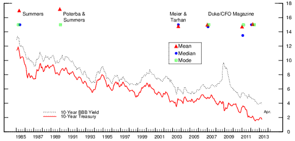 The Idolatry of Interest Rates Part I