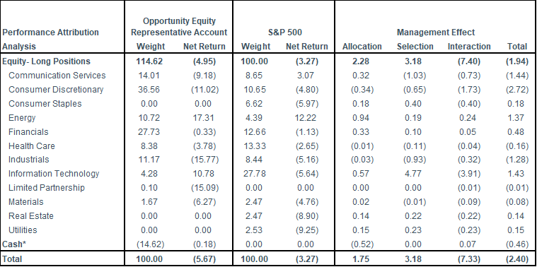 3Q23 Portfolio Activity and Attribution