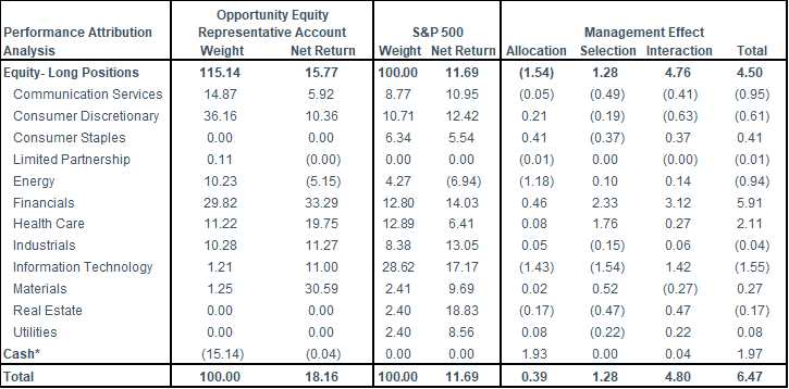 4Q23 Portfolio Activity and Attribution